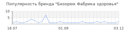 Популярность бизорюк фабрика здоровья