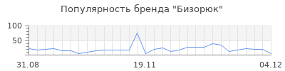 Популярность бизорюк