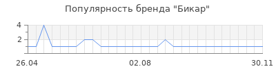 Популярность бикар