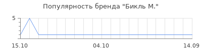 Популярность бикль м