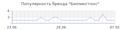 Популярность биллингтонс
