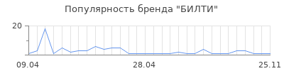 Популярность билти