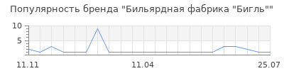 Популярность Бильярдная фабрика "Бигль"