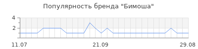 Популярность бимоша