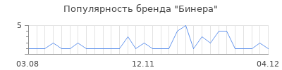 Популярность бинера