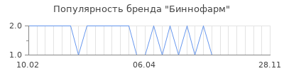 Популярность биннофарм