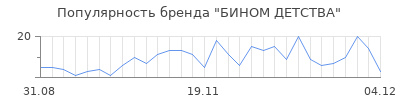 Популярность бином детства