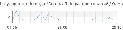 Популярность бином лаборатория знаний олма