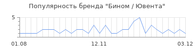 Популярность бином ювента