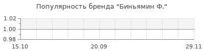 Популярность биньямин ф