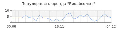 Популярность биоабсолют