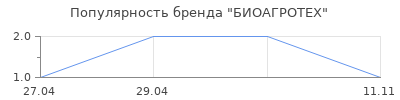 Популярность БИОАГРОТЕХ