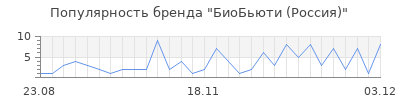 Популярность БиоБьюти (Россия)