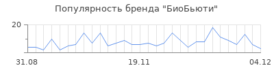 Популярность биобьюти