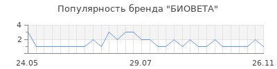 Популярность биовета