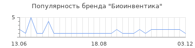 Популярность биоинвентика