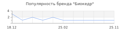 Популярность Биокедр