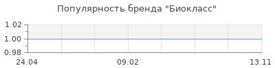 Популярность Биокласс