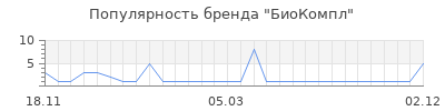 Популярность БиоКомпл
