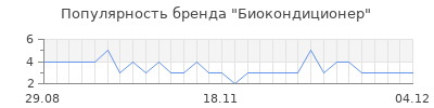 Популярность биокондиционер