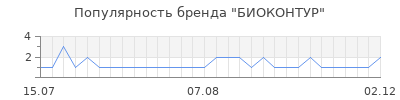 Популярность биоконтур
