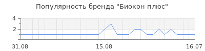 Популярность биокон плюс