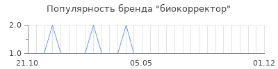 Популярность биокорректор