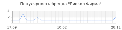 Популярность биокор фирма