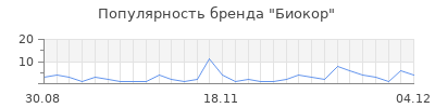 Популярность биокор