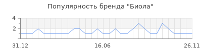 Популярность Биола