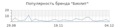 Популярность биолит
