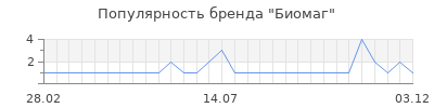 Популярность биомаг