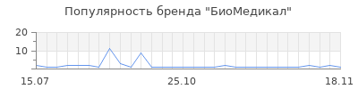 Популярность БиоМедикал