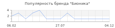 Популярность Бионика