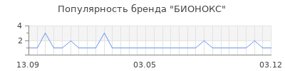 Популярность бионокс