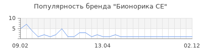 Популярность бионорика ce