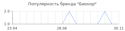 Популярность Бионор