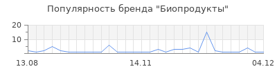 Популярность биопродукты