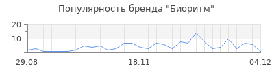 Популярность биоритм