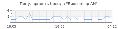 Популярность биосенсор ан