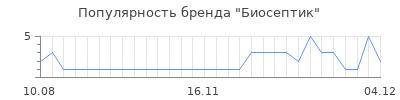 Популярность биосептик