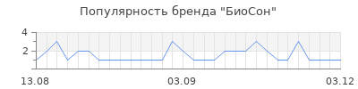 Популярность биосон