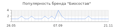 Популярность биосостав