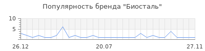 Популярность биосталь