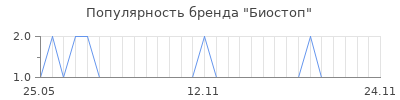 Популярность биостоп