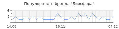 Популярность биосфера