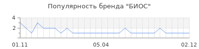Популярность биос