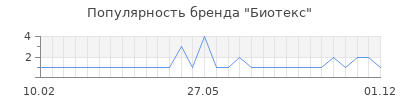 Популярность биотекс