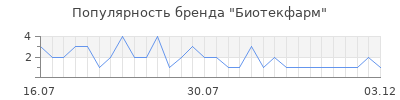 Популярность биотекфарм