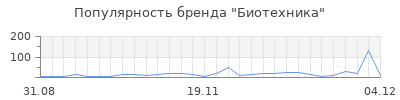 Популярность биотехника